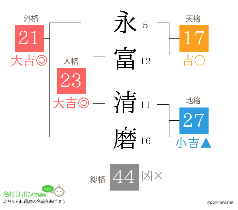 永富 清磨さんの姓名判断結果