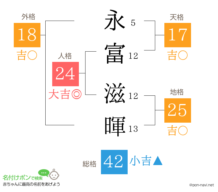 永富 滋暉さんの姓名判断結果
