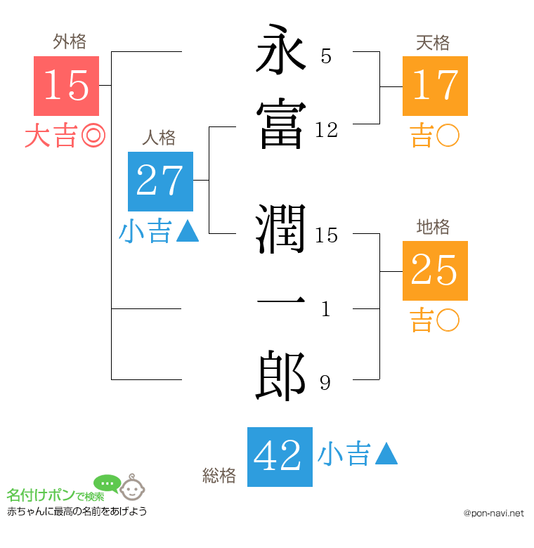 永富 潤一郎さんの姓名判断結果