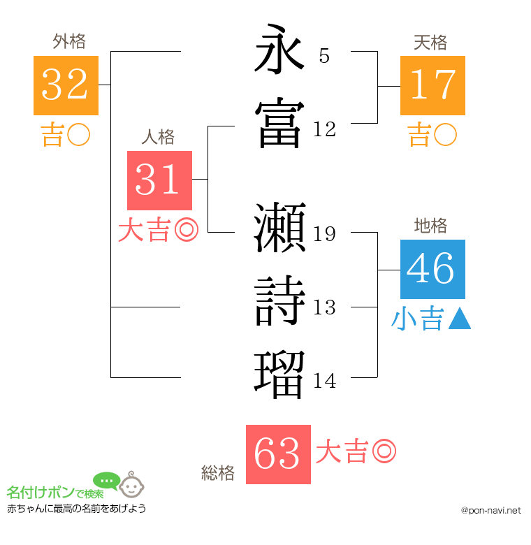 永富 瀬詩瑠さんの姓名判断結果