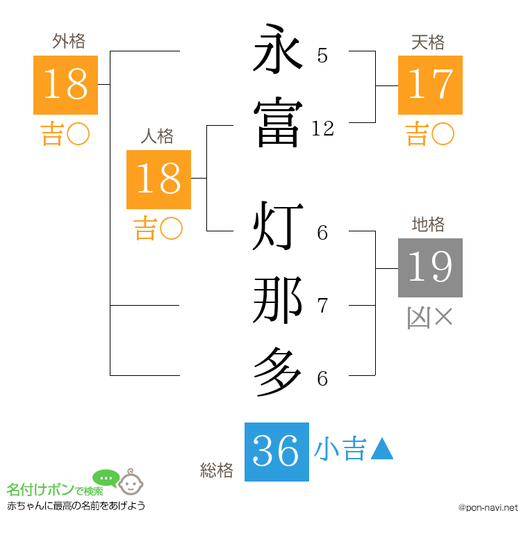 永富 灯那多さんの姓名判断結果