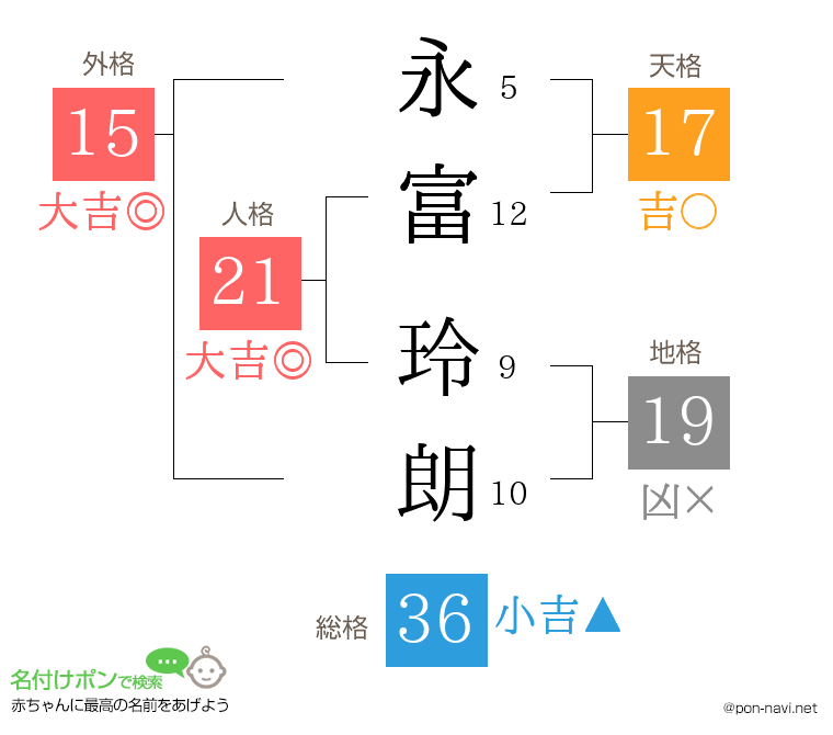 永富 玲朗さんの姓名判断結果