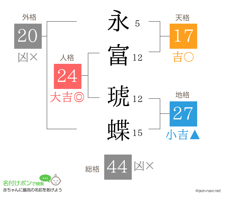 永富 琥蝶さんの姓名判断結果