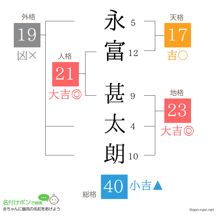 永富 甚太朗さんの姓名判断結果