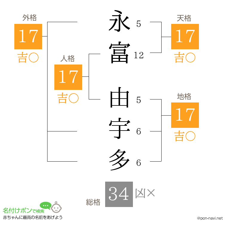 永富 由宇多さんの姓名判断結果