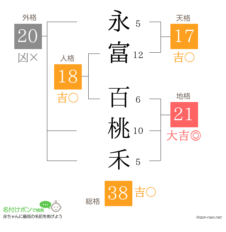 永富 百桃禾さんの姓名判断結果