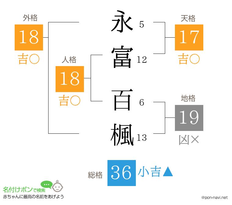 永富 百楓さんの姓名判断結果