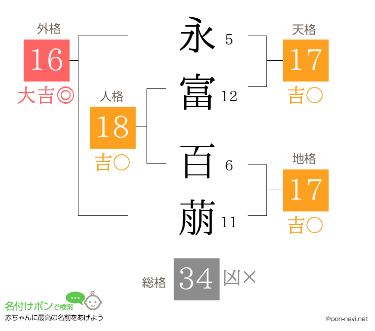永富 百萠さんの姓名判断結果
