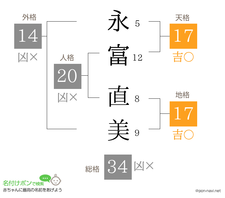 永富 直美さんの姓名判断結果