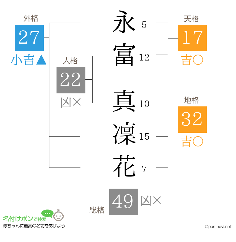永富 真凜花さんの姓名判断結果