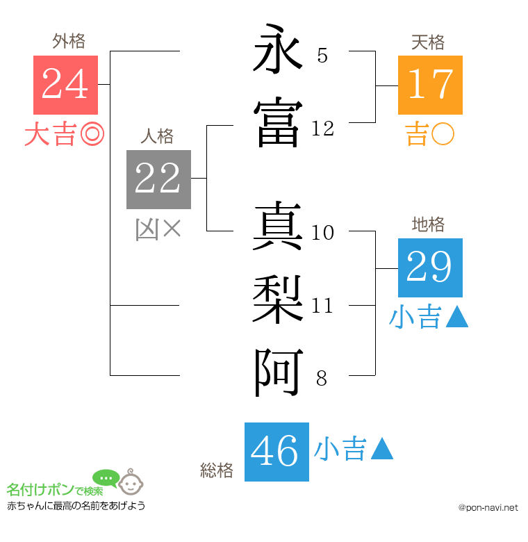 永富 真梨阿さんの姓名判断結果