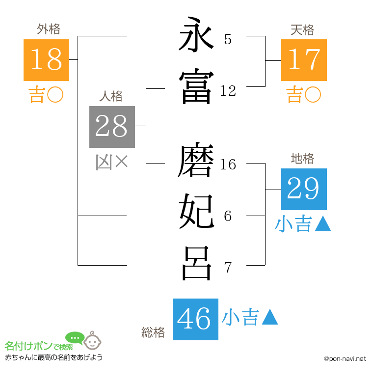 永富 磨妃呂さんの姓名判断結果