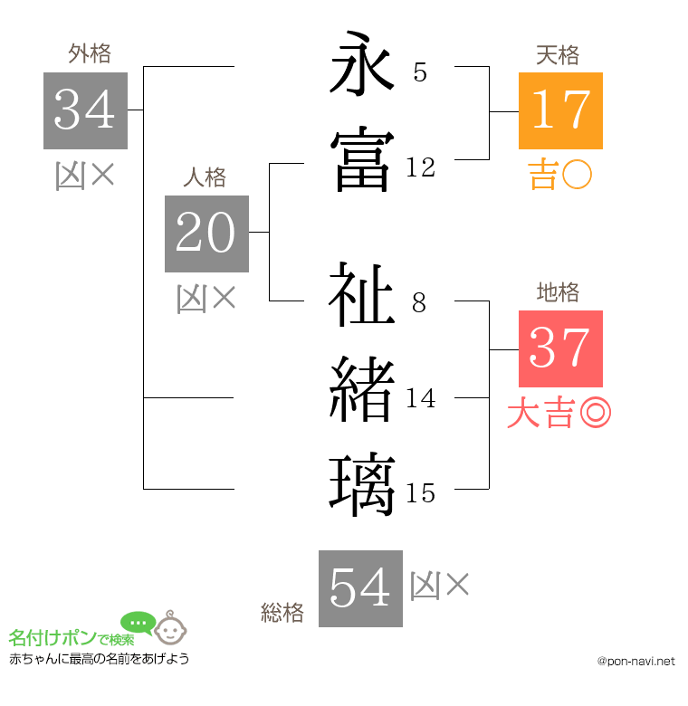 永富 祉緒璃さんの姓名判断結果