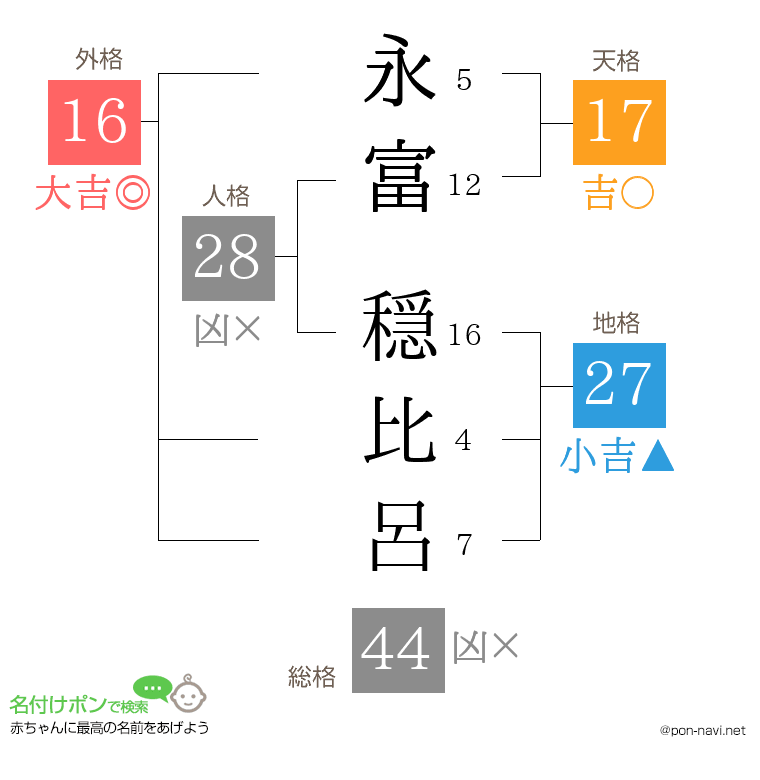永富 穏比呂さんの姓名判断結果