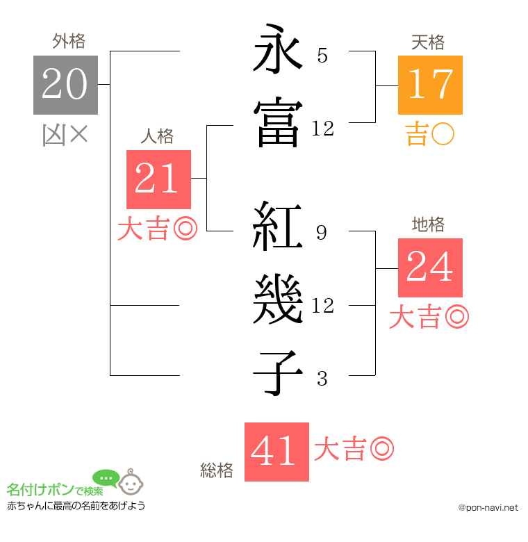 永富 紅幾子さんの姓名判断結果