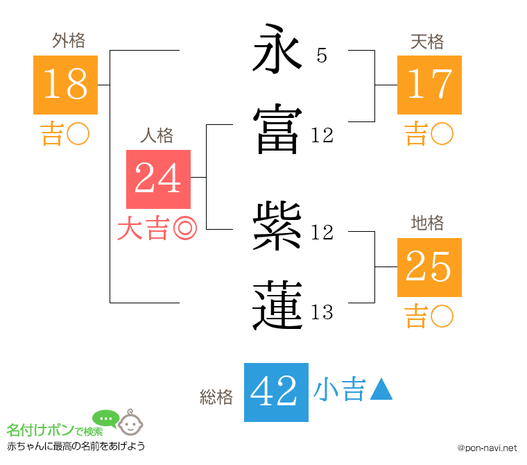 永富 紫蓮さんの姓名判断結果