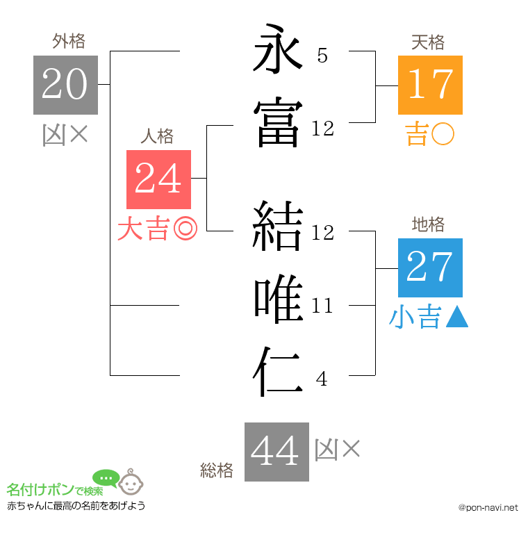 永富 結唯仁さんの姓名判断結果