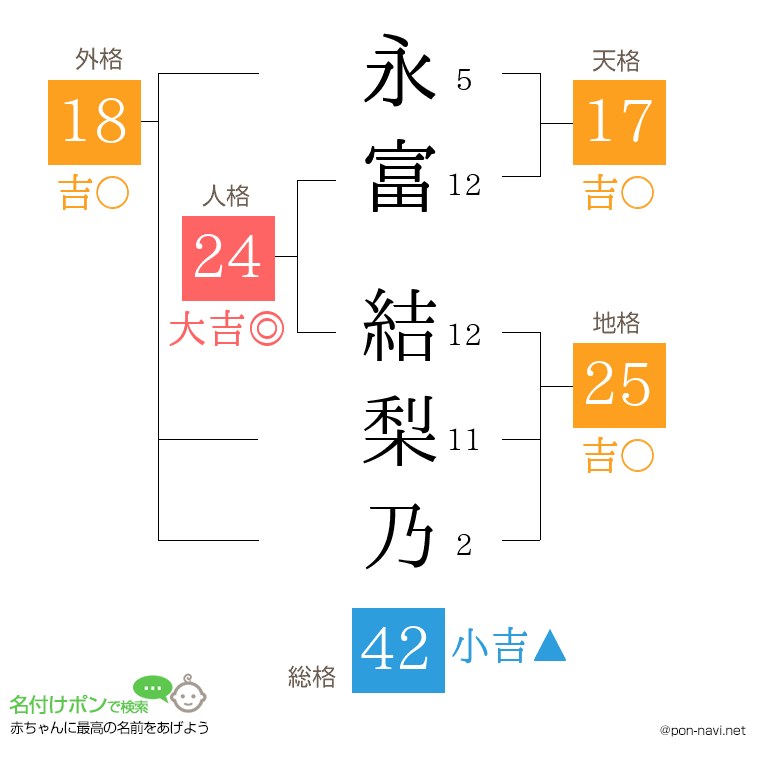 永富 結梨乃さんの姓名判断結果