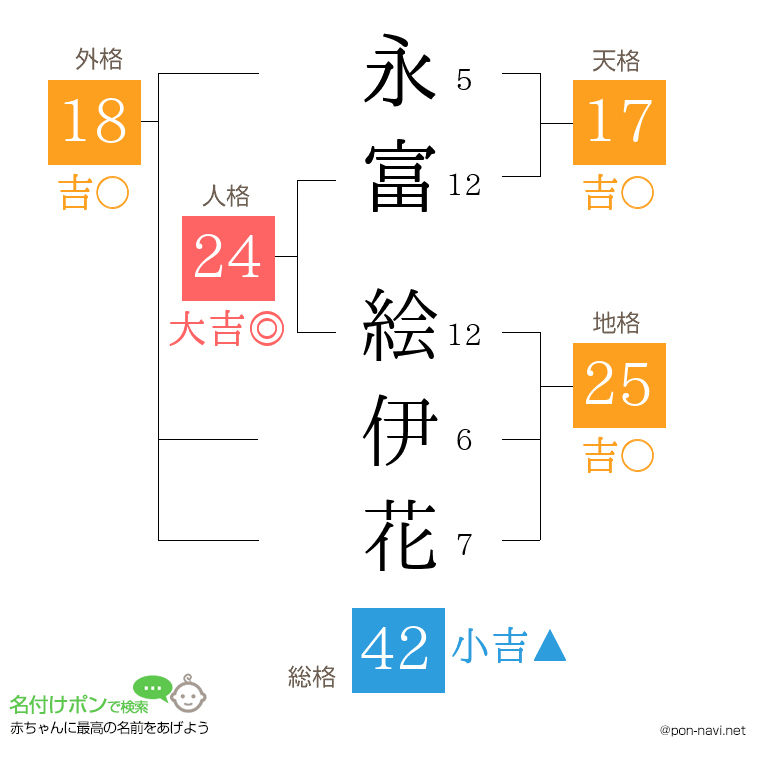 永富 絵伊花さんの姓名判断結果