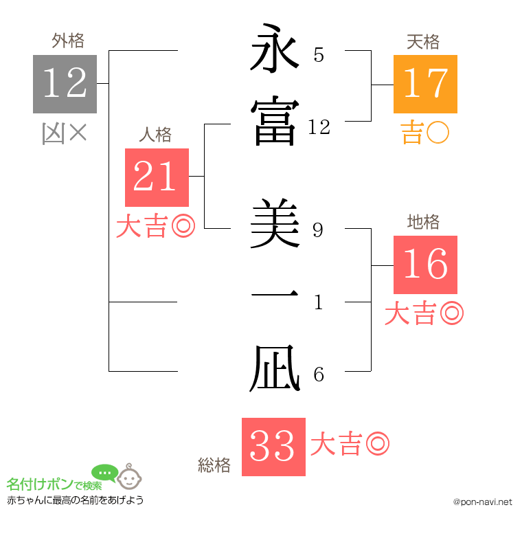 永富 美一凪さんの姓名判断結果