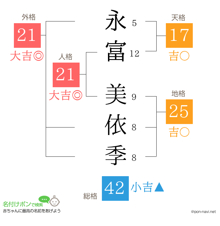 永富 美依季さんの姓名判断結果