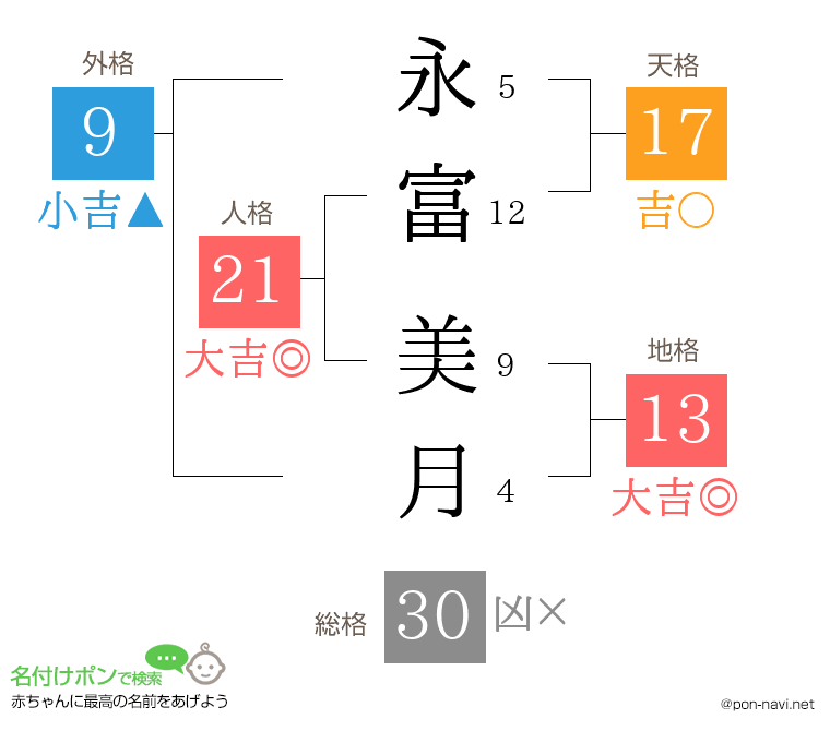 永富 美月さんの姓名判断結果