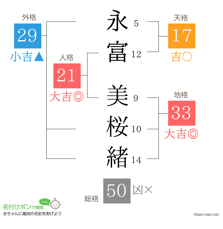 永富 美桜緒さんの姓名判断結果
