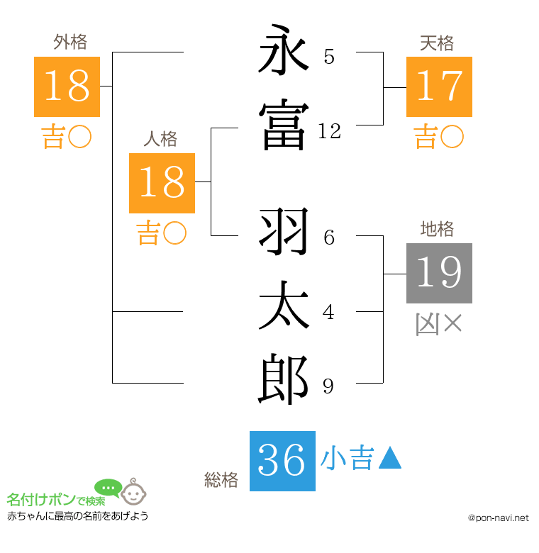 永富 羽太郎さんの姓名判断結果