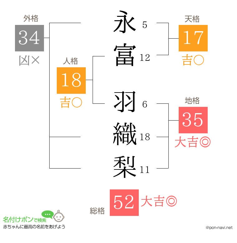 永富 羽織梨さんの姓名判断結果