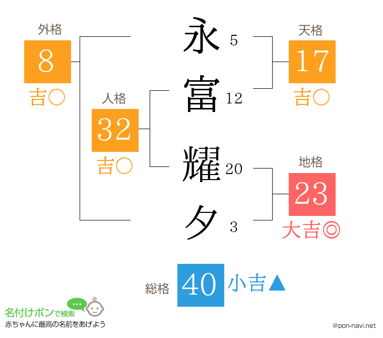 永富 耀夕さんの姓名判断結果