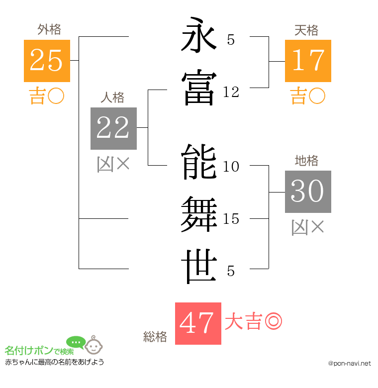永富 能舞世さんの姓名判断結果
