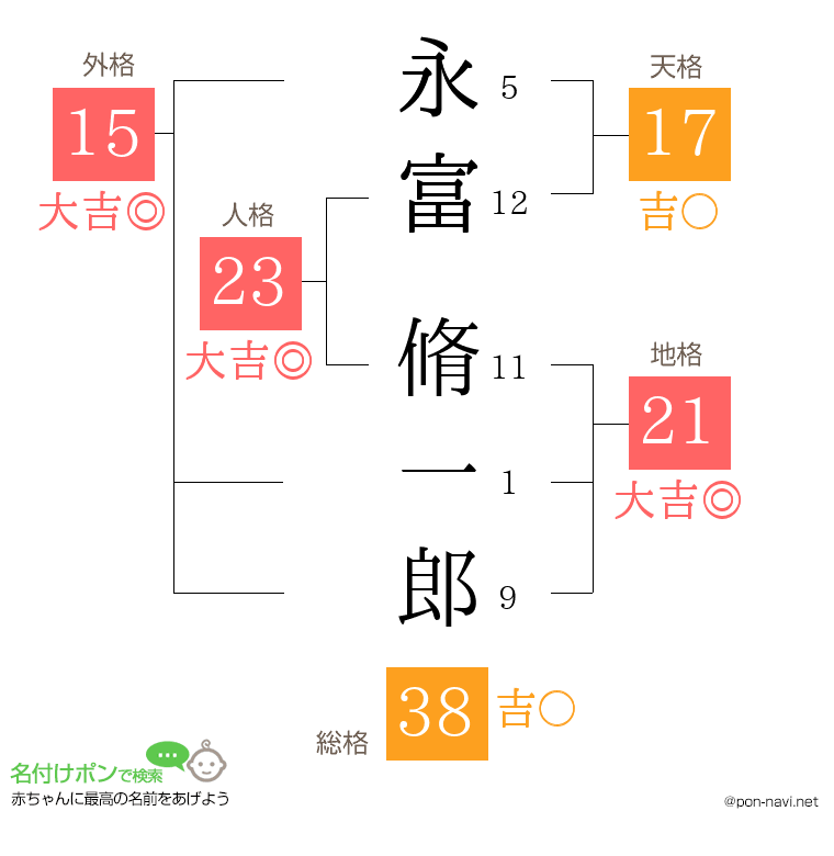 永富 脩一郎さんの姓名判断結果