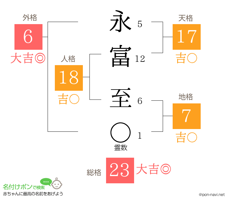 永富 至さんの姓名判断結果
