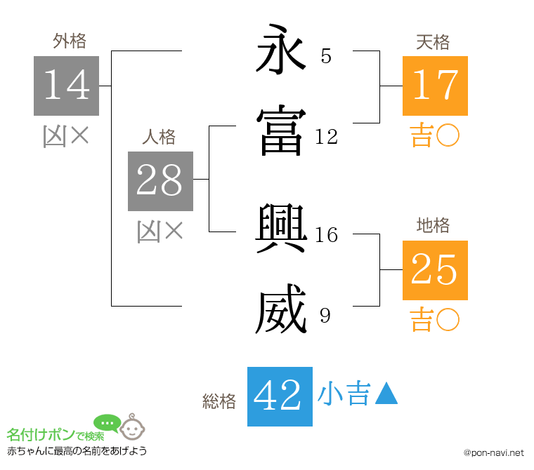 永富 興威さんの姓名判断結果