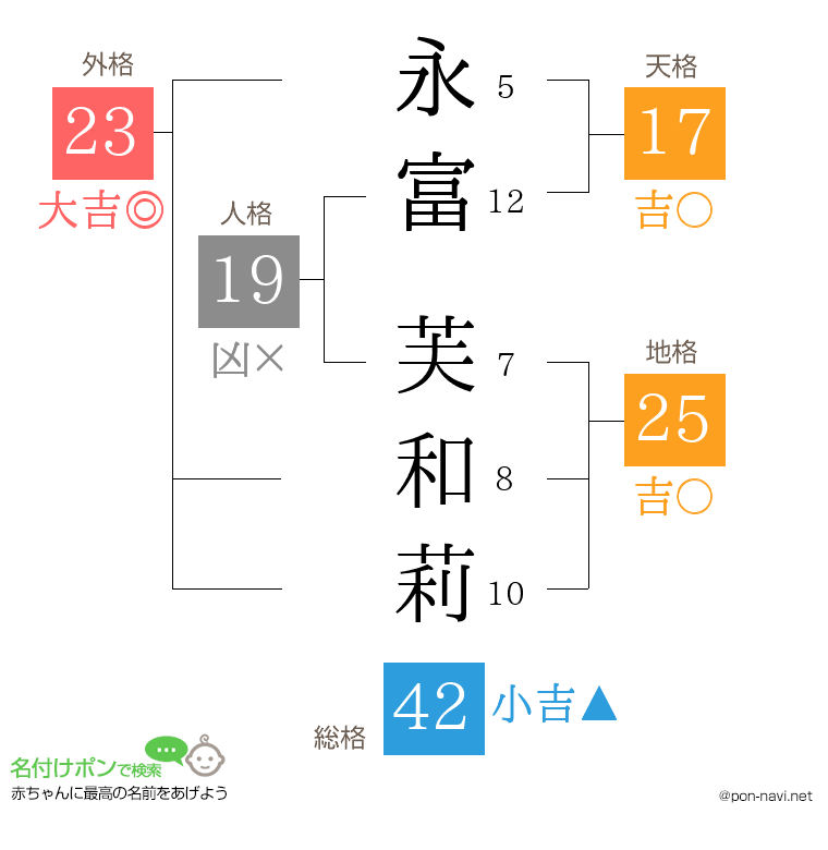 永富 芙和莉さんの姓名判断結果