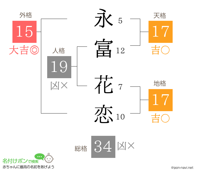 永富 花恋さんの姓名判断結果