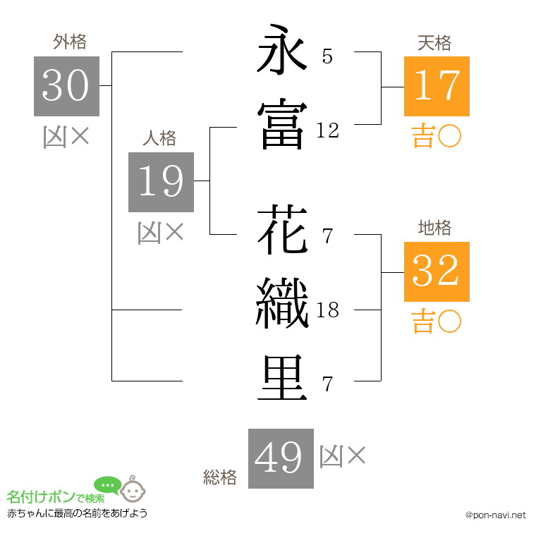 永富 花織里さんの姓名判断結果