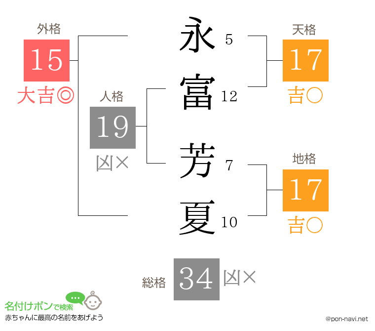 永富 芳夏さんの姓名判断結果