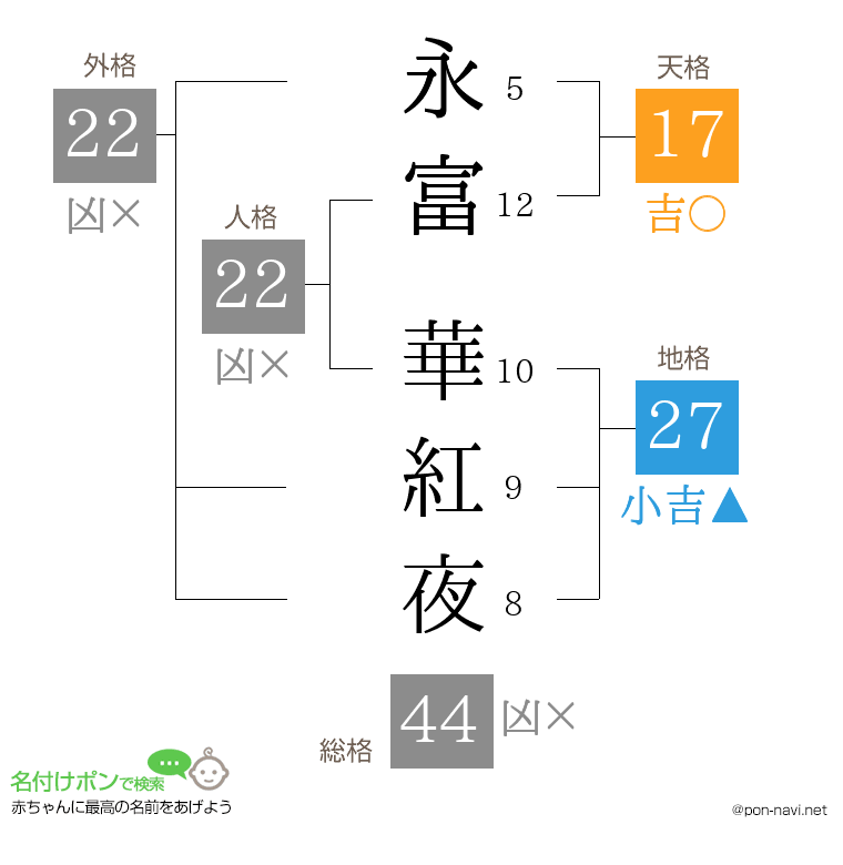永富 華紅夜さんの姓名判断結果