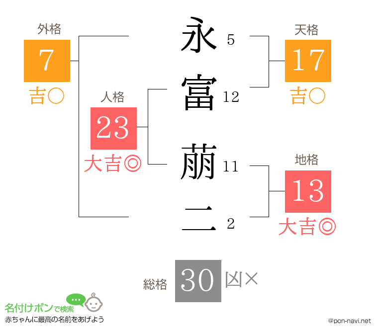 永富 萠二さんの姓名判断結果