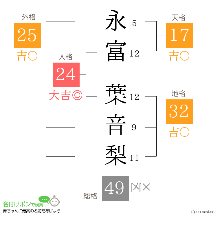 永富 葉音梨さんの姓名判断結果