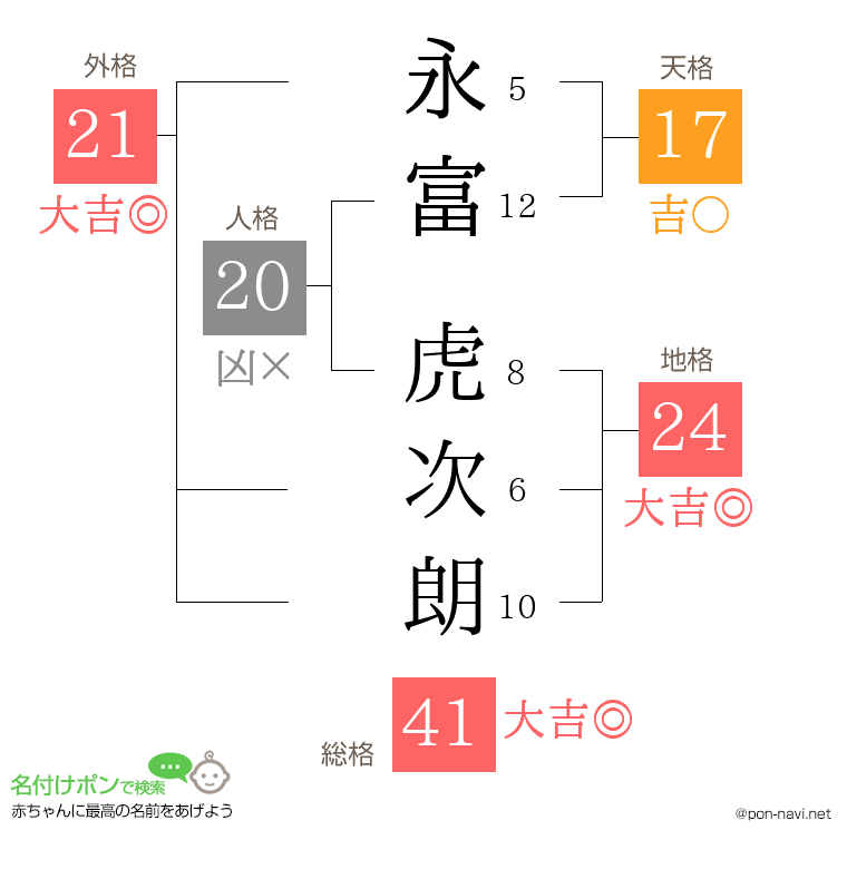 永富 虎次朗さんの姓名判断結果
