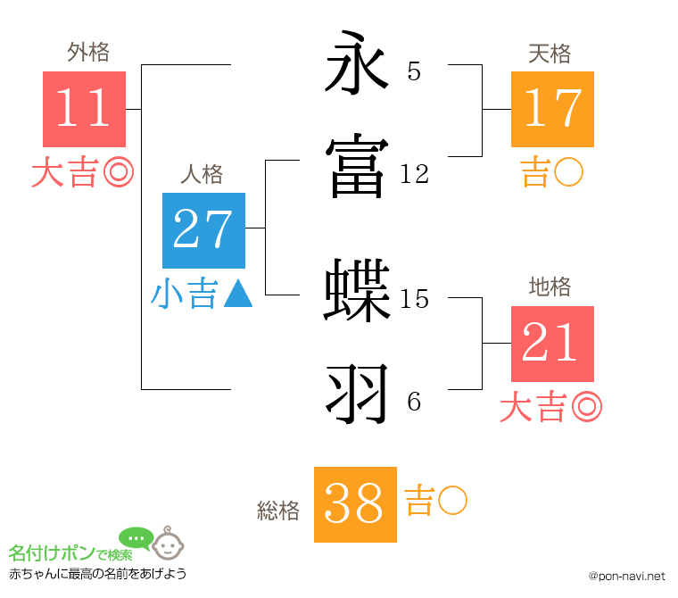 永富 蝶羽さんの姓名判断結果