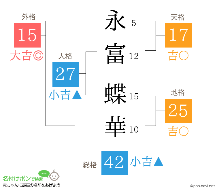 永富 蝶華さんの姓名判断結果