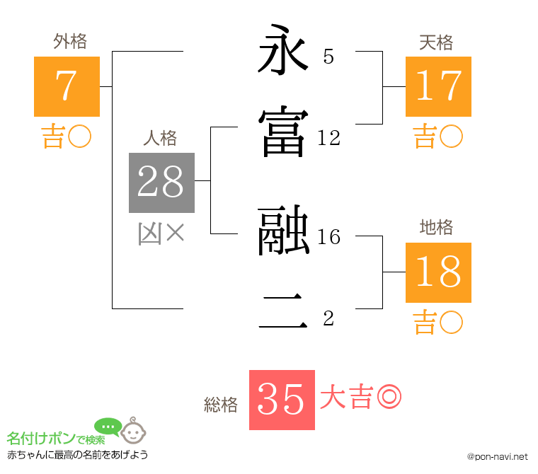 永富 融二さんの姓名判断結果
