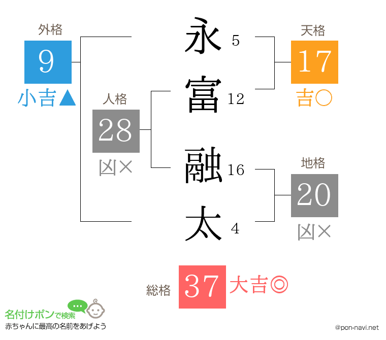 永富 融太さんの姓名判断結果