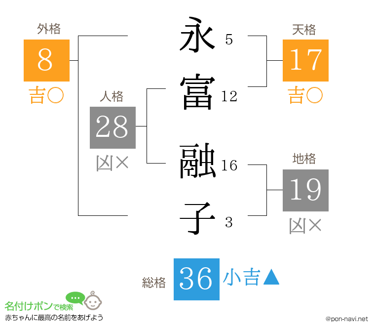永富 融子さんの姓名判断結果