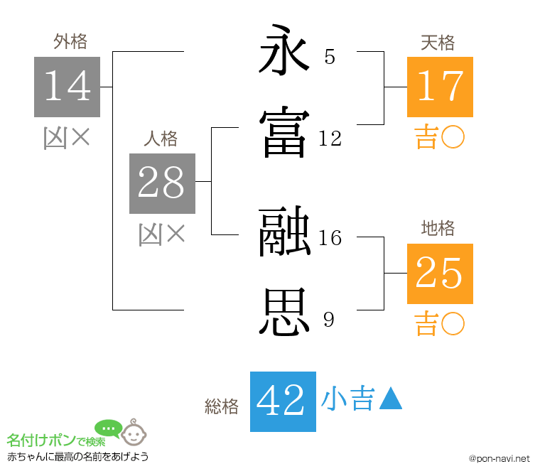 永富 融思さんの姓名判断結果