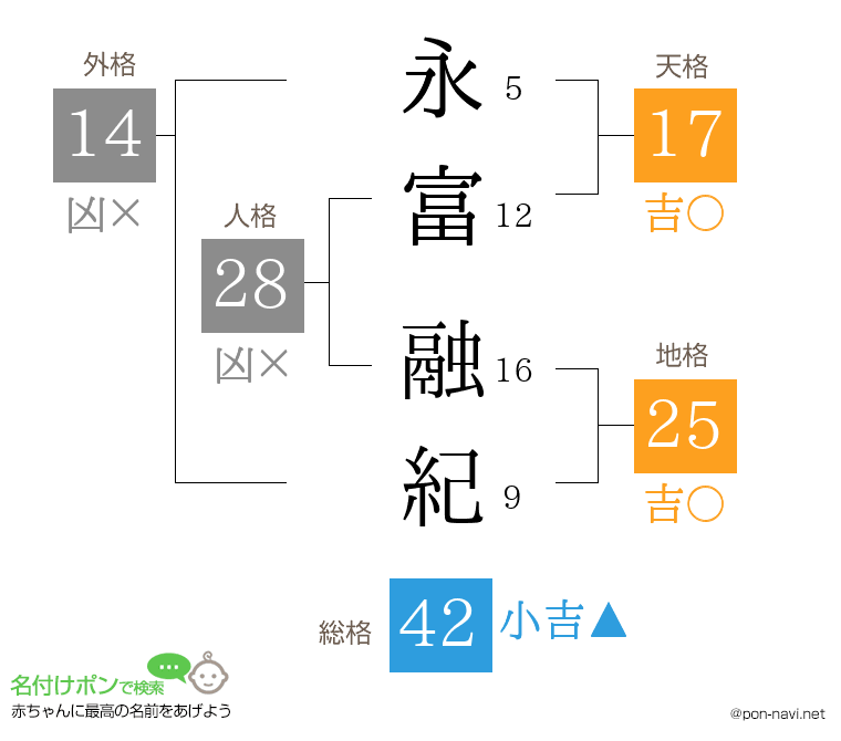 永富 融紀さんの姓名判断結果