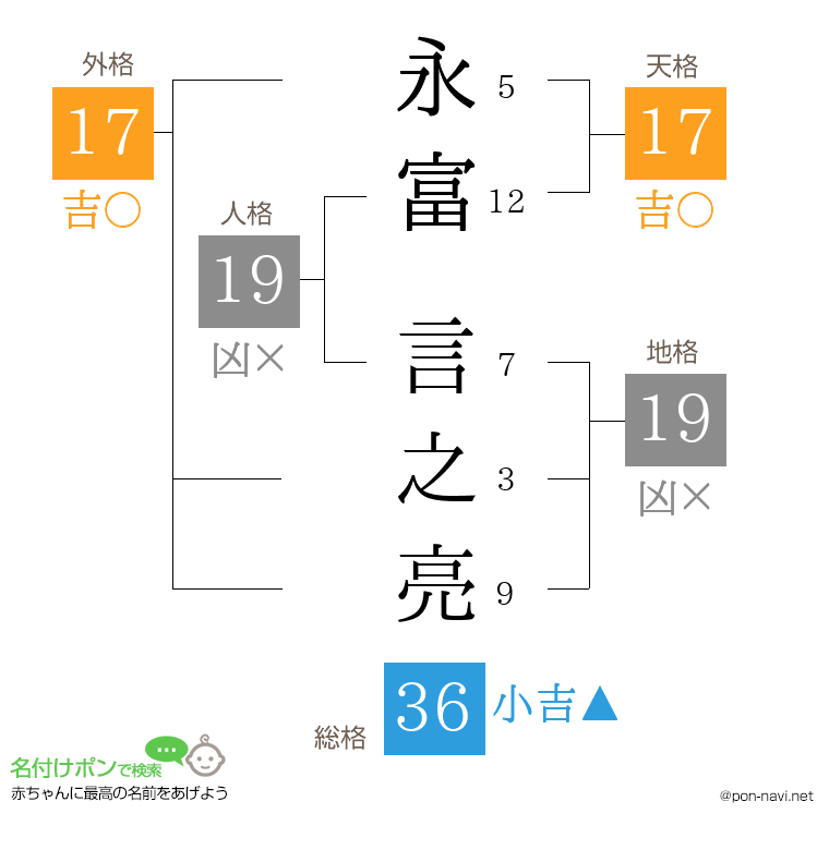 永富 言之亮さんの姓名判断結果